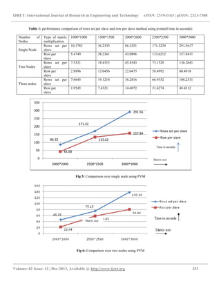 IJRET: International Journal of Research in Engineering and Technology eISSN: 2319-1163 | pISSN: 2321-7308
__________________________________________________________________________________________
Volume: 02 Issue: 12 | Dec-2013, Available @ http://www.ijret.org 253
Table 1: performance comparison of rows set per slave and row per slave method using pvm(all time in seconds)
Number of
Nodes
Type of matrix
multiplication
1000*1000 1500*1500 2000*2000 2500*2500 3000*3000
Single Node
Rows set per
slave
10.1783 36.2335 86.3251 171.3234 291.5617
Row per
slave
5.4749 28.2361 43.0896 133.6212 157.8411
Two Nodes
Rows set per
slave
7.5521 18.4315 45.8543 75.1528 136.2641
Row per
slave
2.8996 12.0456 22.0475 58.4992 80.4918
Three nodes
Rows set per
slave
7.6645 19.1214 36.2816 66.9552 108.2531
Row per
slave
1.9545 7.4321 14.6072 31.4274 48.4312
Fig 5: Comparison over single node using PVM
Fig 6: Comparison over two nodes using PVM
86.32
171.32
291.56
43.08
133.62
157.84
0
50
100
150
200
250
300
350
2000*2000 2500*2500 3000*3000
Rows set per slave
Row per slave
Time in seconds
Matrix size
Matrix size
 