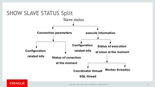 Copyright © 2014, Oracle and/or its affiliates. All rights reserved. |
SHOW SLAVE STATUS Split
17
 