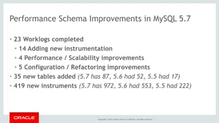 Copyright © 2014, Oracle and/or its affiliates. All rights reserved. |
Performance Schema Improvements in MySQL 5.7
• 23 Worklogs completed
• 14 Adding new instrumentation
• 4 Performance / Scalability improvements
• 5 Configuration / Refactoring improvements
• 35 new tables added (5.7 has 87, 5.6 had 52, 5.5 had 17)
• 419 new instruments (5.7 has 972, 5.6 had 553, 5.5 had 222)
 