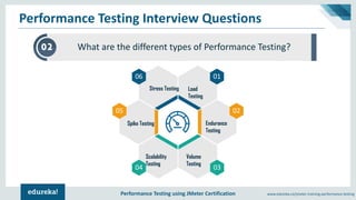 Performance Testing using JMeter Certification www.edureka.co/jmeter-training-performance-testing
Performance Testing Interview Questions
02 What are the different types of Performance Testing?
06 01
02
0304
05
Load
Testing
Endurance
Testing
Volume
Testing
Scalability
Testing
Spike Testing
Stress Testing
 