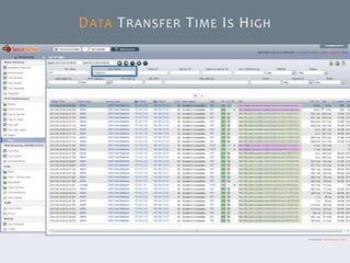 © SecurActive - AsiaVAD
DATA TRANSFER TIME IS HIGH
 
