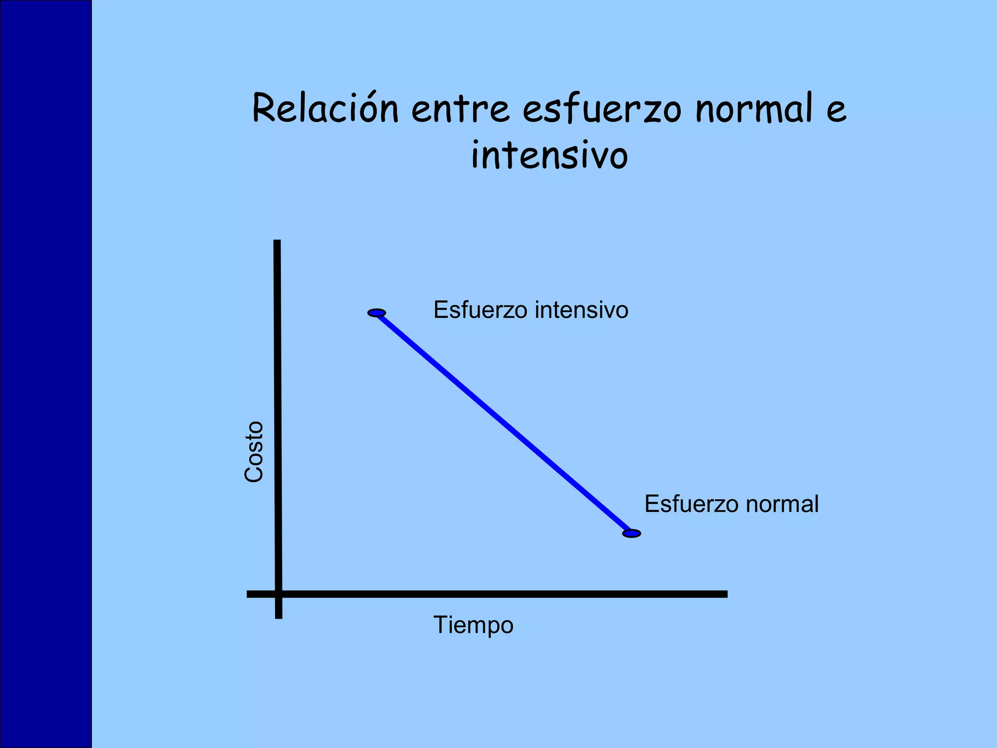 Relación entre esfuerzo normal e intensivo 