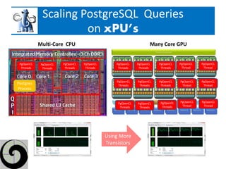 Scaling PostgreSQL Queries
                       on xPU’s
            Multi-Core CPU                                           Many Core GPU


 PgOpenCL    PgOpenCL   PgOpenCL   PgOpenCL       PgOpenCL    PgOpenCL   PgOpenCL   PgOpenCL   PgOpenCL
  Threads     Threads    Threads    Threads        Threads     Threads    Threads    Thread     Thread



                                                   PgOpenCL   PgOpenCL   PgOpenCL   PgOpenCL   PgOpenCL
Postgres                                            Threads    Threads    Threads    Thread     Thread
Process


                                                   PgOpenCL              PgOpenCL   PgOpenCL   PgOpenCL
                                                              PgOpenCL
                                                    Threads               Threads    Thread     Thread
                                                               Threads




                                              Using More
                                              Transistors
 