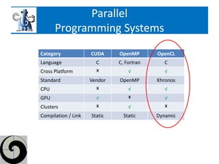 Parallel
      Programming Systems
Category             CUDA     OpenMP       OpenCL
Language               C      C, Fortran     C
Cross Platform         X          √           √
Standard             Vendor   OpenMP       Khronos
CPU                    X          √           √
GPU                    √          X           √
Clusters               X          √           X

Compilation / Link   Static     Static     Dynamic
 