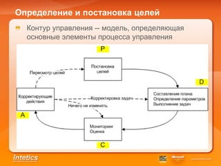 Определение и постановка целей
  Контур управления -- модель, определяющая
  основные элементы процесса управления
 