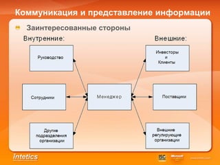 Коммуникация и представление информации
  Заинтересованные стороны
 