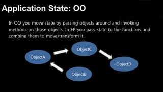 Application State: OO
In OO you move state by passing objects around and invoking
methods on those objects. In FP you pass state to the functions and
combine them to move/transform it.
ObjectA
ObjectC
ObjectB
ObjectD
 