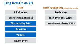 Using forms in an API
$form $form->createView() (helpers in other Fws not Sf)
Initial values
UI hints (widgets, attributes)
Bind incoming data
Deserialize
Validate
Return errors
Render view
Some client-side validation (HTML5)
Show errors after Submit
 