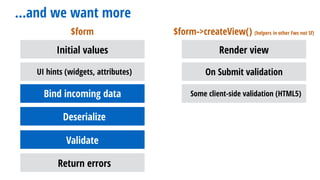 …and we want more
$form $form->createView() (helpers in other Fws not Sf)
Initial values
UI hints (widgets, attributes)
Bind incoming data
Deserialize
Validate
Return errors
Render view
On Submit validation
Some client-side validation (HTML5)
 