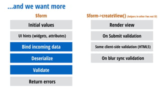 …and we want more
$form $form->createView() (helpers in other Fws not Sf)
Initial values
UI hints (widgets, attributes)
Bind incoming data
Deserialize
Validate
Return errors
Render view
On blur sync validation
On Submit validation
Some client-side validation (HTML5)
 