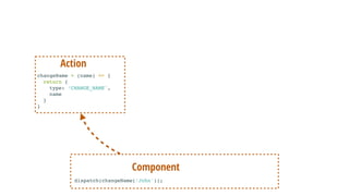 dispatch(changeName(‘John'));
Component
changeName = (name) => {
return {
type: ‘CHANGE_NAME',
name
}
}
Action
 