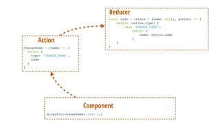 dispatch(changeName(‘John'));
Component
changeName = (name) => {
return {
type: ‘CHANGE_NAME',
name
}
}
Action
const todo = (state = {name: null}, action) => {
switch (action.type) {
case 'CHANGE_USER':
return {
name: action.name
}
}
}
Reducer
 