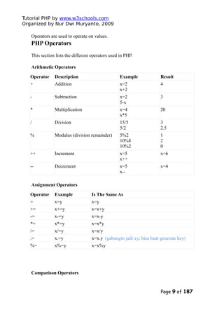 Tutorial PHP by www.w3schools.com
Organized by Nur Dwi Muryanto, 2009
Operators are used to operate on values.
PHP Operators
This section lists the different operators used in PHP.
Arithmetic Operators
Operator Description Example Result
+ Addition x=2
x+2
4
- Subtraction x=2
5-x
3
* Multiplication x=4
x*5
20
/ Division 15/5
5/2
3
2.5
% Modulus (division remainder) 5%2
10%8
10%2
1
2
0
++ Increment x=5
x++
x=6
-- Decrement x=5
x--
x=4
Assignment Operators
Operator Example Is The Same As
= x=y x=y
+= x+=y x=x+y
-= x-=y x=x-y
*= x*=y x=x*y
/= x/=y x=x/y
.= x.=y x=x.y (gabungin jadi xy; bisa buat generate key)
%= x%=y x=x%y
Comparison Operators
Page 9 of 187
 
