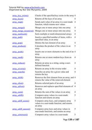 Tutorial PHP by www.w3schools.com
Organized by Nur Dwi Muryanto, 2009
array_key_exists() Checks if the specified key exists in the array 4
array_keys() Returns all the keys of an array 4
array_map() Sends each value of an array to a user-made
function, which returns new values
4
array_merge() Merges one or more arrays into one array 4
array_merge_recursive() Merges one or more arrays into one array 4
array_multisort() Sorts multiple or multi-dimensional arrays 4
array_pad() Inserts a specified number of items, with a
specified value, to an array
4
array_pop() Deletes the last element of an array 4
array_product() Calculates the product of the values in an
array
5
array_push() Inserts one or more elements to the end of an
array
4
array_rand() Returns one or more random keys from an
array
4
array_reduce() Returns an array as a string, using a user-
defined function
4
array_reverse() Returns an array in the reverse order 4
array_search() Searches an array for a given value and
returns the key
4
array_shift() Removes the first element from an array, and
returns the value of the removed element
4
array_slice() Returns selected parts of an array 4
array_splice() Removes and replaces specified elements of
an array
4
array_sum() Returns the sum of the values in an array 4
array_udiff() Compares array values in a user-made
function and returns an array
5
array_udiff_assoc() Compares array keys, and compares array
values in a user-made function, and returns
an array
5
array_udiff_uassoc() Compares array keys and array values in
user-made functions, and returns an array
5
array_uintersect() Compares array values in a user-made 5
Page 139 of 187
 