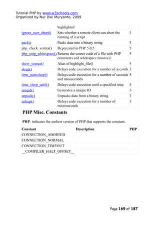 Tutorial PHP by www.w3schools.com
Organized by Nur Dwi Muryanto, 2009
highlighted
ignore_user_abort() Sets whether a remote client can abort the
running of a script
3
pack() Packs data into a binary string 3
php_check_syntax() Deprecated in PHP 5.0.5 5
php_strip_whitespace() Returns the source code of a file with PHP
comments and whitespace removed
5
show_source() Alias of highlight_file() 4
sleep() Delays code execution for a number of seconds 3
time_nanosleep() Delays code execution for a number of seconds
and nanoseconds
5
time_sleep_until() Delays code execution until a specified time 5
uniqid() Generates a unique ID 3
unpack() Unpacks data from a binary string 3
usleep() Delays code execution for a number of
microseconds
3
PHP Misc. Constants
PHP: indicates the earliest version of PHP that supports the constant.
Constant Description PHP
CONNECTION_ABORTED
CONNECTION_NORMAL
CONNECTION_TIMEOUT
__COMPILER_HALT_OFFSET__
Page 169 of 187
 
