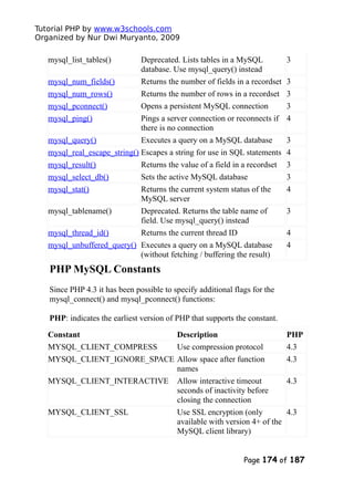 Tutorial PHP by www.w3schools.com
Organized by Nur Dwi Muryanto, 2009
mysql_list_tables() Deprecated. Lists tables in a MySQL
database. Use mysql_query() instead
3
mysql_num_fields() Returns the number of fields in a recordset 3
mysql_num_rows() Returns the number of rows in a recordset 3
mysql_pconnect() Opens a persistent MySQL connection 3
mysql_ping() Pings a server connection or reconnects if
there is no connection
4
mysql_query() Executes a query on a MySQL database 3
mysql_real_escape_string() Escapes a string for use in SQL statements 4
mysql_result() Returns the value of a field in a recordset 3
mysql_select_db() Sets the active MySQL database 3
mysql_stat() Returns the current system status of the
MySQL server
4
mysql_tablename() Deprecated. Returns the table name of
field. Use mysql_query() instead
3
mysql_thread_id() Returns the current thread ID 4
mysql_unbuffered_query() Executes a query on a MySQL database
(without fetching / buffering the result)
4
PHP MySQL Constants
Since PHP 4.3 it has been possible to specify additional flags for the
mysql_connect() and mysql_pconnect() functions:
PHP: indicates the earliest version of PHP that supports the constant.
Constant Description PHP
MYSQL_CLIENT_COMPRESS Use compression protocol 4.3
MYSQL_CLIENT_IGNORE_SPACE Allow space after function
names
4.3
MYSQL_CLIENT_INTERACTIVE Allow interactive timeout
seconds of inactivity before
closing the connection
4.3
MYSQL_CLIENT_SSL Use SSL encryption (only
available with version 4+ of the
MySQL client library)
4.3
Page 174 of 187
 