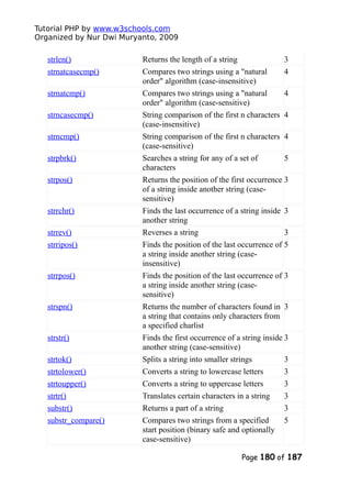 Tutorial PHP by www.w3schools.com
Organized by Nur Dwi Muryanto, 2009
strlen() Returns the length of a string 3
strnatcasecmp() Compares two strings using a "natural
order" algorithm (case-insensitive)
4
strnatcmp() Compares two strings using a "natural
order" algorithm (case-sensitive)
4
strncasecmp() String comparison of the first n characters
(case-insensitive)
4
strncmp() String comparison of the first n characters
(case-sensitive)
4
strpbrk() Searches a string for any of a set of
characters
5
strpos() Returns the position of the first occurrence
of a string inside another string (case-
sensitive)
3
strrchr() Finds the last occurrence of a string inside
another string
3
strrev() Reverses a string 3
strripos() Finds the position of the last occurrence of
a string inside another string (case-
insensitive)
5
strrpos() Finds the position of the last occurrence of
a string inside another string (case-
sensitive)
3
strspn() Returns the number of characters found in
a string that contains only characters from
a specified charlist
3
strstr() Finds the first occurrence of a string inside
another string (case-sensitive)
3
strtok() Splits a string into smaller strings 3
strtolower() Converts a string to lowercase letters 3
strtoupper() Converts a string to uppercase letters 3
strtr() Translates certain characters in a string 3
substr() Returns a part of a string 3
substr_compare() Compares two strings from a specified
start position (binary safe and optionally
case-sensitive)
5
Page 180 of 187
 