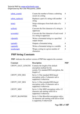 Tutorial PHP by www.w3schools.com
Organized by Nur Dwi Muryanto, 2009
substr_count() Counts the number of times a substring
occurs in a string
4
substr_replace() Replaces a part of a string with another
string
4
trim() Strips whitespace from both sides of a
string
3
ucfirst() Converts the first character of a string to
uppercase
3
ucwords() Converts the first character of each word
in a string to uppercase
3
vfprintf() Writes a formatted string to a specified
output stream
5
vprintf() Outputs a formatted string 4
vsprintf() Writes a formatted string to a variable 4
wordwrap() Wraps a string to a given number of
characters
4
PHP String Constants
PHP: indicates the earliest version of PHP that supports the constant.
Constant Description PHP
CRYPT_SALT_LENGTH Contains the length of the default
encryption method for the
system. For standard DES encryption, the
length is 2
CRYPT_STD_DES Set to 1 if the standard DES-based
encryption with a 2 character salt is
supported, 0 otherwise
CRYPT_EXT_DES Set to 1 if the extended DES-based
encryption with a 9 character salt is
supported, 0 otherwise
CRYPT_MD5 Set to 1 if the MD5 encryption with a 12
character salt starting with $1$ is
supported, 0 otherwise
CRYPT_BLOWFISH Set to 1 if the Blowfish encryption with a
16 character salt starting with $2$ or $2a$
is supported, 0 otherwise0
Page 181 of 187
 