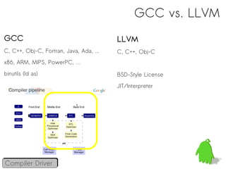 GCC vs. LLVM
GCC                                      LLVM
C, C++, Obj-C, Fortran, Java, Ada, ...   C, C++, Obj-C
x86, ARM, MIPS, PowerPC, …

binutils (ld as)                         BSD-Style License

                                         JIT/Interpreter




Compiler Driver
 