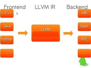 Frontend   LLVM IR   Backend
 