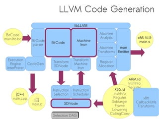 LLVM Code Generation
                                         libLLVM

 BitCode                                              Machine
main.lto.bc                                           Analysis                  x86 組語
                BitCode                   Machine                                main.s
                          BitCode
                 parser                    Instr
                                                       Machine    Asm
                                                      Transforms Emitter

   Execution                            Transform
                          Transform                    Register
    Engine    CodeGen                    Machine
                          SDNode                      Allocation
  InterPreter                              Instr


                                                                          ARM.td
                                                                          InstrInfo
                                                                          Register
                          Instruction   Instruction             X86.td
                                                                         Subtarget
      [C++]                Selection    Scheduler              InstrInfo
                                                                           Frame
                                                               Register
     main.cpp    [C]                                                     Lowering x86
                                                              Subtarget         CallbackUtils
                main.c           SDNode                                 CallingConv
                                                                Frame            Transforms
                                                              Lowering
                          Selection DAG                      CallingConv
                          Selection DAG
 