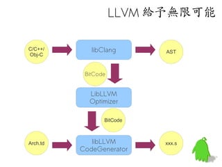 LLVM 給予無限可能

C/C++/       libClang      AST
Obj-C


           BitCode


            LibLLVM
            Optimizer

                 BitCode



Arch.td      libLLVM       xxx.s
          CodeGenerator
 