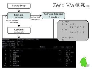 Zend VM 概況 (3)

    <?php
    <?php
    if (1 > 2)
    if (1 > 2)
          $a = 2 * 3;
          $a = 2 * 3;
    else
    else
          $a = 2 * 4;
          $a = 2 * 4;

    echo $a;
    echo $a;
    ?>
    ?>
 