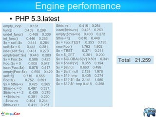 Engine performance
● PHP 5.3.latest
empty_loop 0.161
func() 0.459 0.298
undef_func() 0.469 0.309
int_func() 0.446 0.285
$x = self::$x 0.444 0.284
self::$x = 0 0.441 0.281
isset(self::$x) 0.431 0.270
empty(self::$x) 0.443 0.283
$x = Foo::$x 0.586 0.425
Foo::$x = 0 0.808 0.647
isset(Foo::$x) 0.578 0.417
empty(Foo::$x) 0.590 0.429
self::f() 0.716 0.555
Foo::f() 0.752 0.591
$x = $this->x 0.426 0.265
$this->x = 0 0.497 0.337
$this->x += 2 0.439 0.279
++$this->x 0.381 0.220
--$this->x 0.404 0.244
$this->x++ 0.411 0.251
$this->x-- 0.415 0.254
isset($this->x) 0.423 0.263
empty($this->x) 0.433 0.272
$this->f() 0.610 0.449
$x = Foo::TEST 0.353 0.193
new Foo() 1.763 1.602
$x = TEST 0.371 0.211
$x = $_GET 0.361 0.200
$x = $GLOBALS['v'] 0.501 0.341
$x = $hash['v'] 0.355 0.194
$x = $str[0] 0.660 0.499
$x = $a ?: null 2.139 1.978
$x = $f ?: tmp 0.435 0.274
$x = $f ? $f : $a 2.141 1.980
$x = $f ? $f : tmp 0.418 0.258
Total 21.259
 