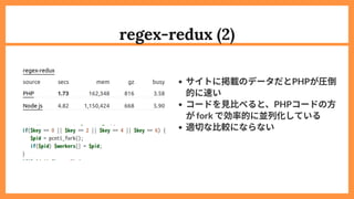 regex-redux (2)




サイトに掲載のデータだとPHPが圧倒
的に速い
コードを見比べると、PHPコードの方
がfork で効率的に並列化している
適切な比較にならない
 