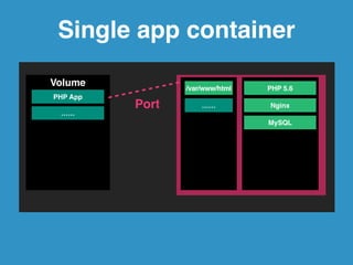 Share Volume between containers 
Host 
volume directory 
/var/www/html 
…… 
…… 
Container A 
/var/www/html 
…… 
Container B 
 
