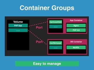 Share Volume between containers 
Host 
volume directory 
/var/www/html 
…… 
…… 
Container A Volume 
/var/www/html 
…… 
Container B 
 