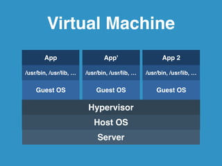 Virtual Machine 
App' 
/usr/bin, /usr/lib, … 
Hypervisor 
Host OS 
Server 
App 
/usr/bin, /usr/lib, … 
Guest OS 
App 2 
/usr/bin, /usr/lib, … 
Guest OS 
Guest OS 
 