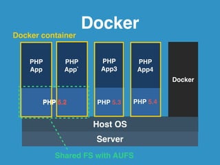 Docker 
PHP ! 
App3 
PHP 5.3 
Host OS 
Server 
Docker 
Docker container 
PHP ! 
App4 
PHP 5.4 
Shared FS with AUFS 
PHP ! 
App 
PHP ! 
App` 
PHP 5.2 
 