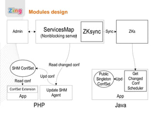 Modules design 