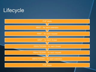 Lifecycle
                       PHP starts


               MINIT – for each extension


                RINIT – for each request


                 GINIT – for each thread


             GSHUTDOWN – for each thread


            RSHUTDOWN – for each request


            MSHUTDOWN – for each extension


                       PHP stops
 