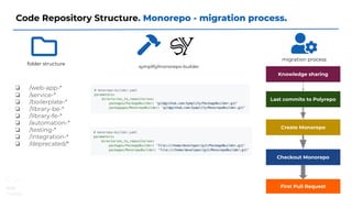 Code Repository Structure. Monorepo - migration process.
❏ /web-app-*
❏ /service-*
❏ /boilerplate-*
❏ /library-be-*
❏ /library-fe-*
❏ /automation-*
❏ /testing-*
❏ /integration-*
❏ /deprecated/*
folder structure
symplify/monorepo-builder
Knowledge sharing
Last commits to Polyrepo
Create Monorepo
Checkout Monorepo
First Pull Request
migration process
 