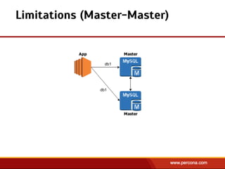 Limitations (Master-Master)
db1
db1
 