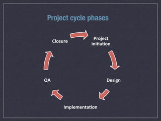 Project cycle phases

                       Project(
      Closure(
                      ini+a+on(




QA(                         Design(


                 (
           Implementa+on(
 