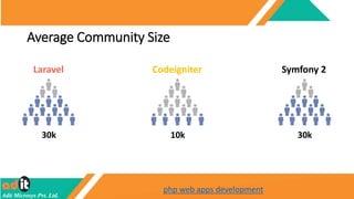 Average Community Size
php web apps development
Laravel
30k
Codeigniter
10k
Symfony 2
30k
 