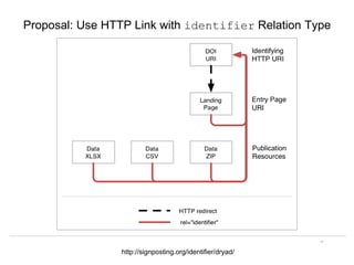 Herbert Van de Sompel
PIDapalooza, Reykjavik, Iceland, 10 Nov 2016
Proposal: Use HTTP Link with identifier Relation Type
http://signposting.org/identifier/dryad/
 