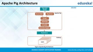 www.edureka.co/big-data-and-hadoopEDUREKA HADOOP CERTIFICATION TRAINING
Apache Pig Architecture
 