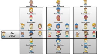 Head of Product A
Product Owner
Scrum Master
Developers
QA
User Experience
DevOPS
Head of Product B
Product Owner
Scrum Master
Developers
QA
User Experience
DevOPS
Head of Product C
Product Owner
Scrum Master
Developers
QA
User Experience
DevOPS
QA
GUILD Lead
Lead
Lead
 