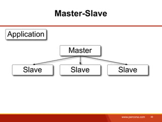 Master-Slave

Application

                 Master

    Slave        Slave       Slave




                             www.percona.com   46
 