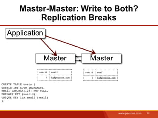 Master-Master: Write to Both?
               Replication Breaks
   Application


                          Master                        Master
                     +--------+----------------+   +--------+----------------+
                     | userid | email          |   | userid | email          |
                     +--------+----------------+   +--------+----------------+
                     |      1 | kg@percona.com |   |      1 | kg@percona.com |
                     +--------+----------------+   +--------+----------------+
CREATE TABLE users (
userid INT AUTO_INCREMENT,
email VARCHAR(128) NOT NULL,
PRIMARY KEY (userid),
UNIQUE KEY idx_email (email)
);



                                                                                 www.percona.com   55
 