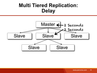 Multi Tiered Replication:
            Delay

                Master      2 Seconds
                            2 Seconds
Slave           Slave            Slave

        Slave            Slave



                                 www.percona.com   58
 