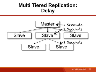 Multi Tiered Replication:
            Delay

                Master      2 Seconds
                            2 Seconds
Slave           Slave            Slave
                            2 Seconds
        Slave            Slave



                                 www.percona.com   58
 