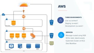 AWS
THREE ENVIRONMENTS
Live: eu-central-1 
Staging: us-east-1 
Development: eu-west-1
SERVICES
Message routed using SQS 
S3 for static data & assets 
Kubernets Cluster on EC2 
Dies Workﬂow
 