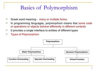 Basics of Polymorphism
 Greek word meaning - many or multiple forms.
 In programming languages, polymorphism means that some code
or operations or objects behave differently in different contexts
 It provides a single interface to entities of different types
 Types of Polymorphism
3
Polymorphism
Operator Overloading
Function Overloading
Static Polymorphism Dynamic Polymorphism
Virtual Function
 