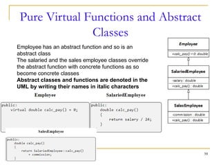 Pure Virtual Functions and Abstract
Classes
39
Employee has an abstract function and so is an
abstract class
The salaried and the sales employee classes override
the abstract function with concrete functions as so
become concrete classes
Abstract classes and functions are denoted in the
UML by writing their names in italic characters
 