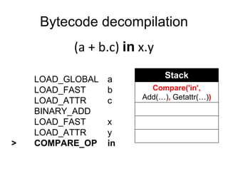 Bytecode decompilation
(a + b.c) in x.y
LOAD_GLOBAL a
LOAD_FAST b
LOAD_ATTR c
BINARY_ADD
LOAD_FAST x
LOAD_ATTR y
> COMPARE_OP in
Stack
Compare('in',
Add(…), Getattr(…))
 